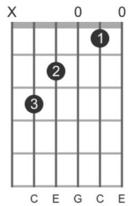 easy guitar chords