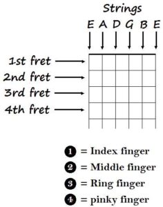 basic guitar chords explained