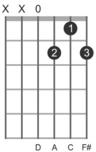 easy dominant chords D7